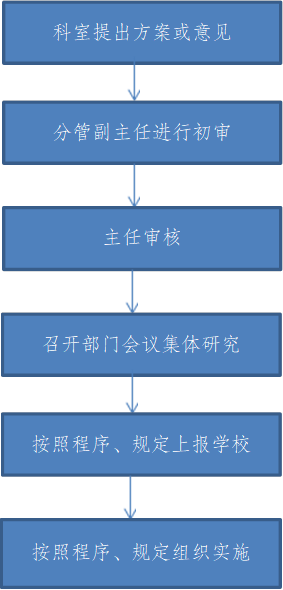 科室提出方案或意见,分管副主任进行初审,主任审核,召开部门会议集体研究,按照程序、规定上报学校,按照程序、规定组织实施